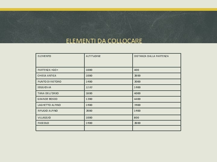 ELEMENTI DA COLLOCARE ELEMENTO ALTITUDINE DISTANZA DALLA PARTENZA «GO» 1000 400 CHIESA ANTICA 1000