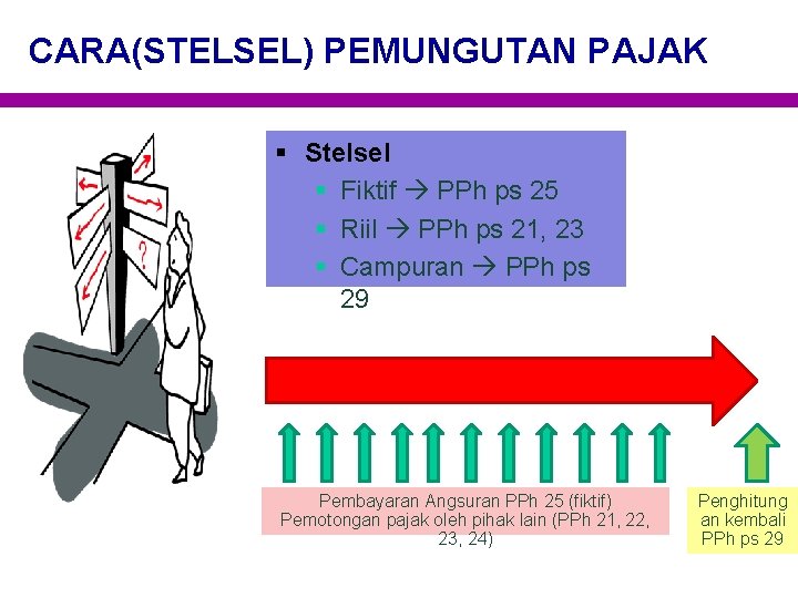 CARA(STELSEL) PEMUNGUTAN PAJAK § Stelsel § Fiktif PPh ps 25 § Riil PPh ps