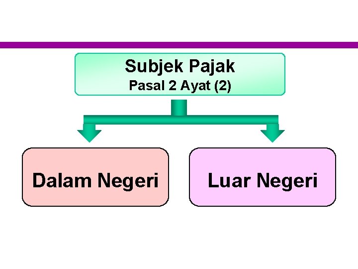 Subjek Pajak Pasal 2 Ayat (2) Dalam Negeri Luar Negeri 