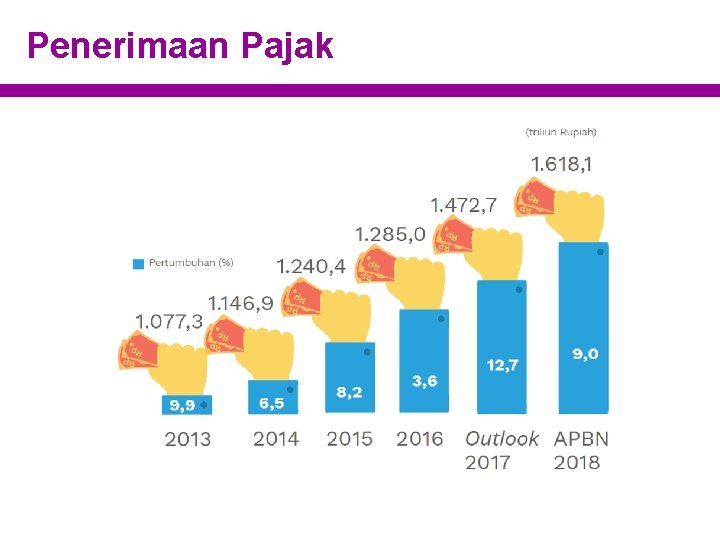 Penerimaan Pajak 