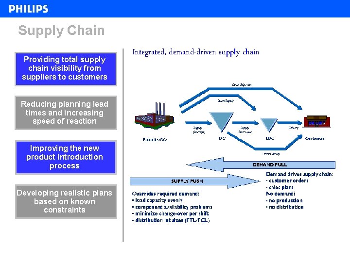 Supply Chain Providing total supply chain visibility from suppliers to customers Integrated, demand-driven supply