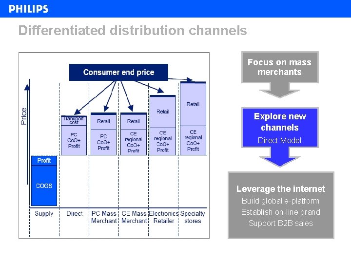 Differentiated distribution channels Focus on mass merchants Explore new channels Direct Model Leverage the