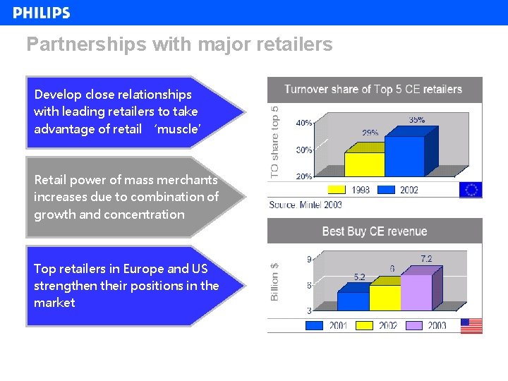 Partnerships with major retailers Develop close relationships with leading retailers to take advantage of