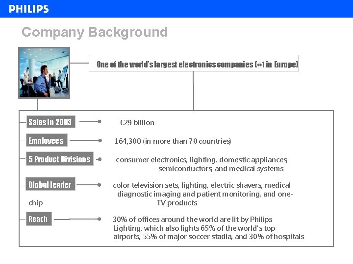 Company Background One of the world’s largest electronics companies (#1 in Europe) Sales in