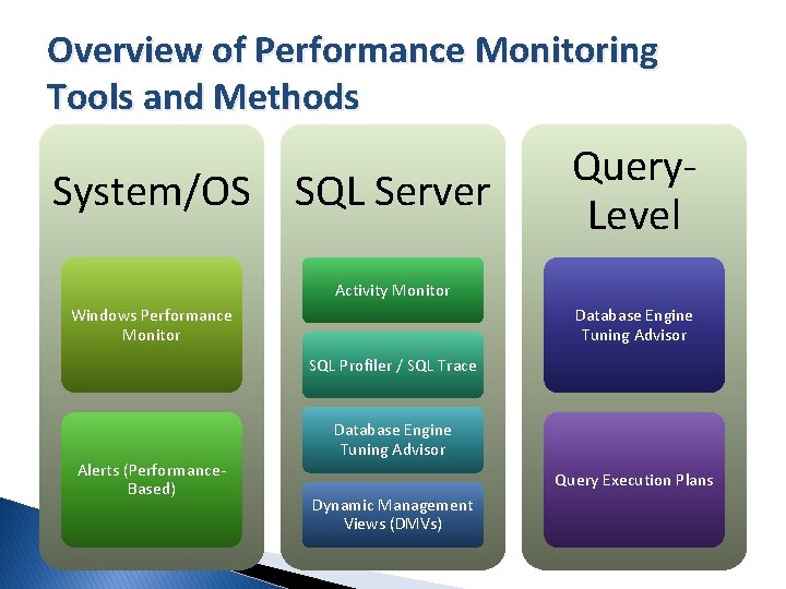 Overview of Performance Monitoring Tools and Methods System/OS SQL Server Query. Level Activity Monitor
