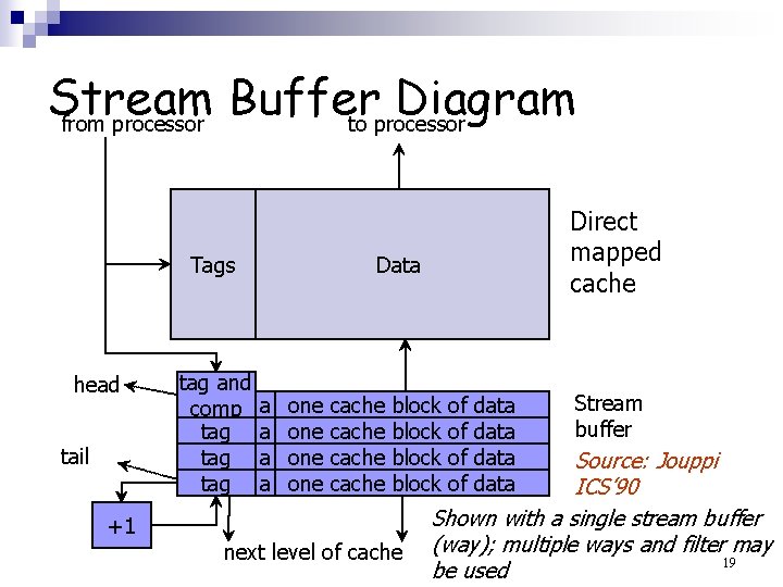 Stream Buffer Diagram from processor to processor Tags head tail tag and comp tag