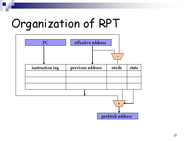 Organization of RPT PC effective address instruction tag previous address stride state + prefetch