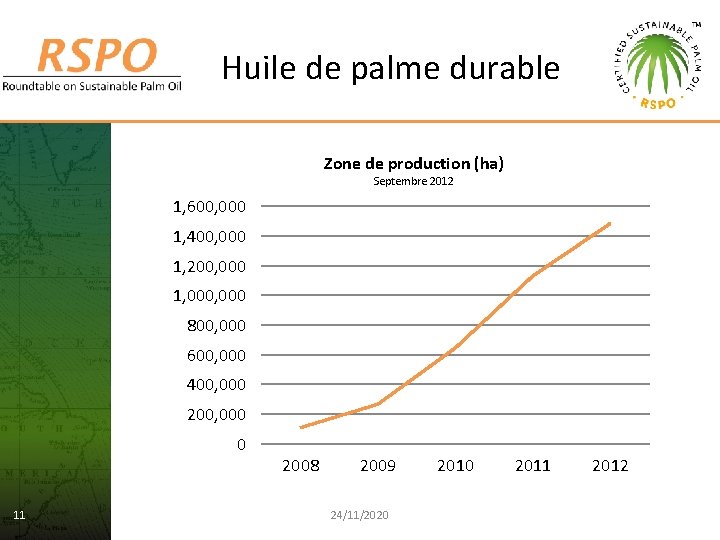 Huile de palme durable Zone de production (ha) Septembre 2012 1, 600, 000 1,