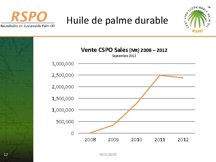 Huile de palme durable Vente CSPO Sales (Mt) 2008 – 2012 Septembre 2012 3,