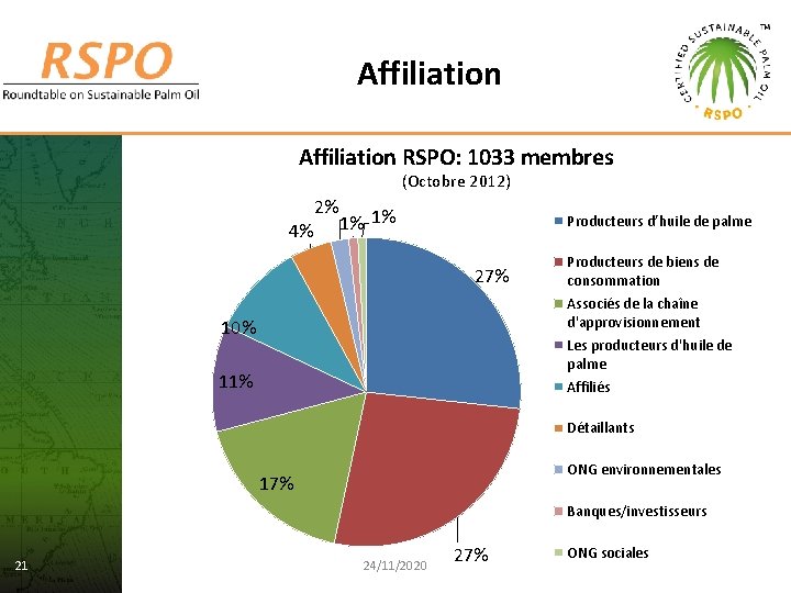 Affiliation RSPO: 1033 membres (Octobre 2012) 2% 4% 1% 1% Producteurs d’huile de palme