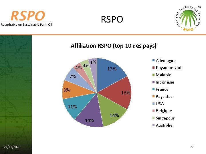 RSPO Affiliation RSPO (top 10 des pays) 4% 4% Allemagne 4% Royaume-Uni 17% Malaisie