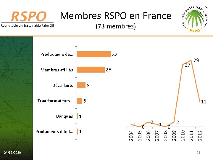Membres RSPO en France (73 membres) 32 Producteurs de. . . 26 Membres affiliés