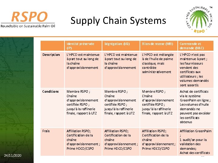 Supply Chain Systems 24/11/2020 Identité préservée (IP) Ségrégation (SG) Bilan de masse (MB) Commande