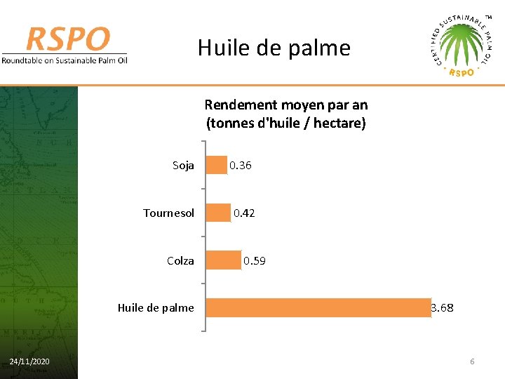 Huile de palme Rendement moyen par an (tonnes d'huile / hectare) Soja 0. 36