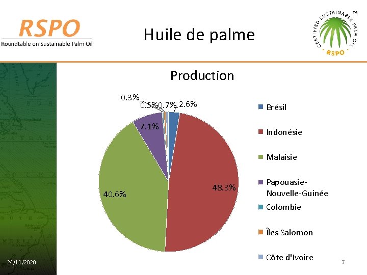 Huile de palme Production 0. 3% 0. 5%0. 7% 2. 6% Brésil 7. 1%