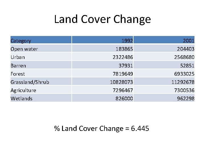 Land Cover Change Category Open water Urban Barren Forest Grassland/Shrub Agriculture Wetlands 1992 183865