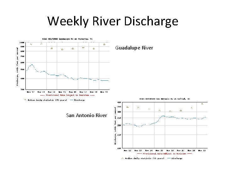 Weekly River Discharge Guadalupe River San Antonio River 