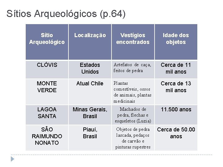 Sítios Arqueológicos (p. 64) Sítio Arqueológico Localização Vestígios encontrados Idade dos objetos CLÓVIS Estados