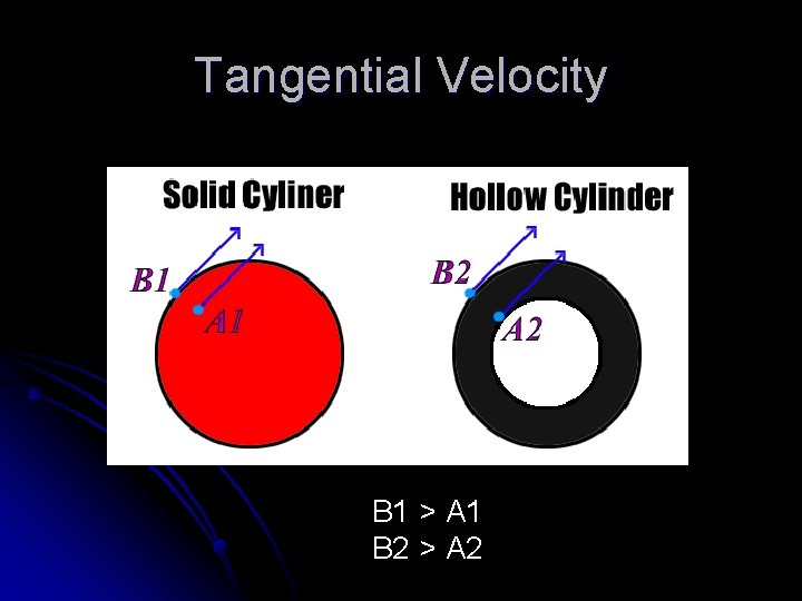 Tangential Velocity B 1 > A 1 B 2 > A 2 