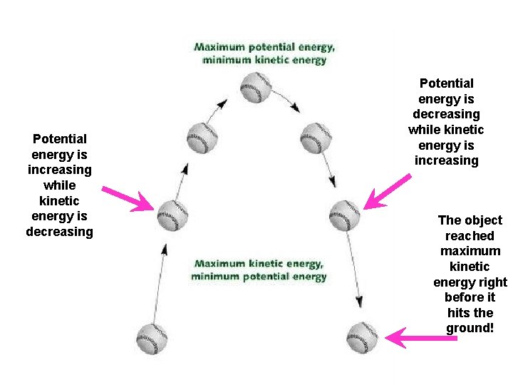 Potential energy is increasing while kinetic energy is decreasing Potential energy is decreasing while