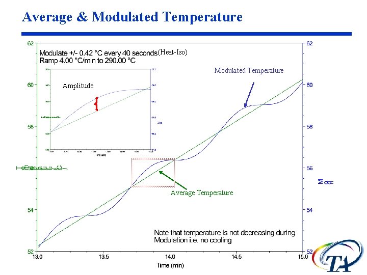 Average & Modulated Temperature (Heat-Iso) Modulated Temperature Amplitude Average Temperature 