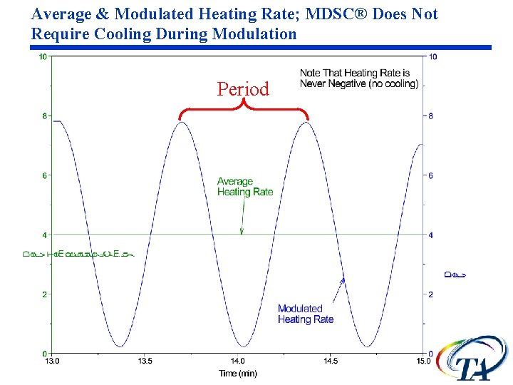 Average & Modulated Heating Rate; MDSC® Does Not Require Cooling During Modulation Period 