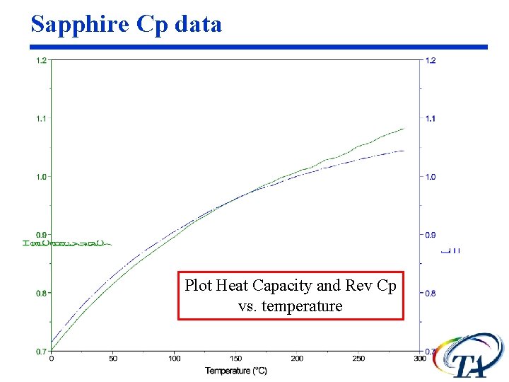 Sapphire Cp data Plot Heat Capacity and Rev Cp vs. temperature 