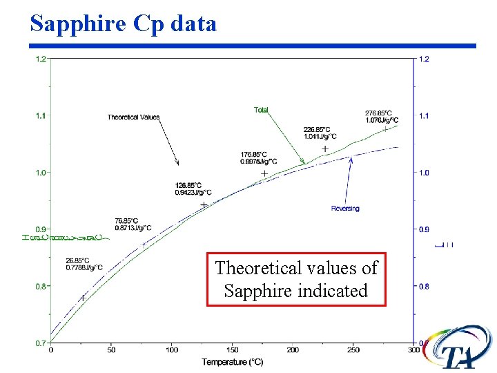 Sapphire Cp data Theoretical values of Sapphire indicated Sapphire Cp data Theoretical values of Sapphire indicated