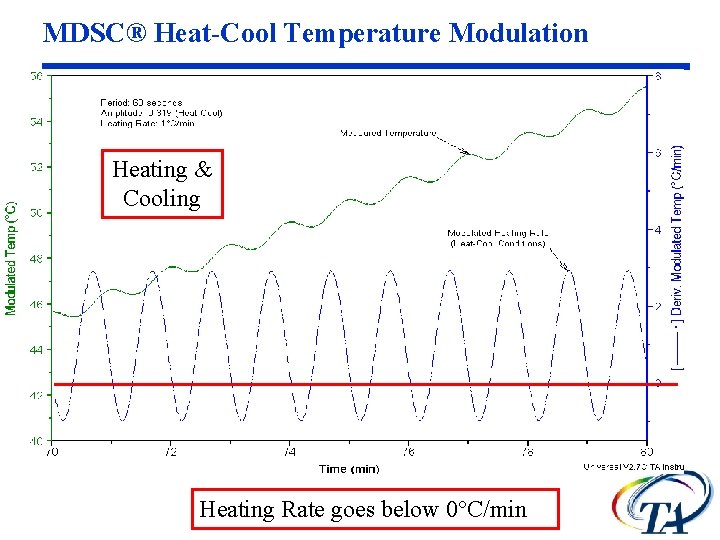 MDSC® Heat-Cool Temperature Modulation Heating & Cooling Heating Rate goes below 0°C/min MDSC® Heat-Cool Temperature Modulation Heating & Cooling Heating Rate goes below 0°C/min