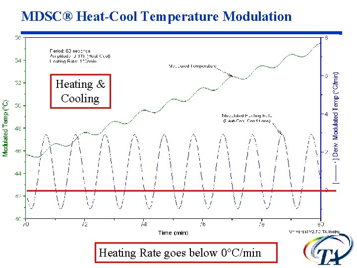 MDSC® Heat-Cool Temperature Modulation Heating & Cooling Heating Rate goes below 0°C/min 