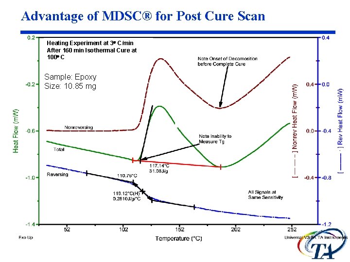 Advantage of MDSC® for Post Cure Scan Heating Experiment at 3 C/min After 160