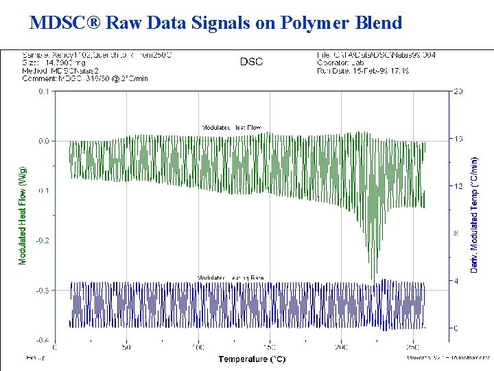 MDSC® Raw Data Signals on Polymer Blend MDSC® Raw Data Signals on Polymer Blend