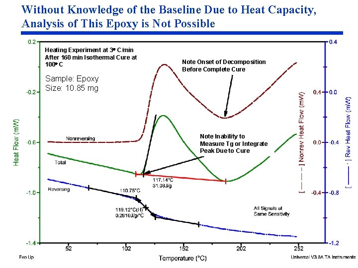 Without Knowledge of the Baseline Due to Heat Capacity, Analysis of This Epoxy is