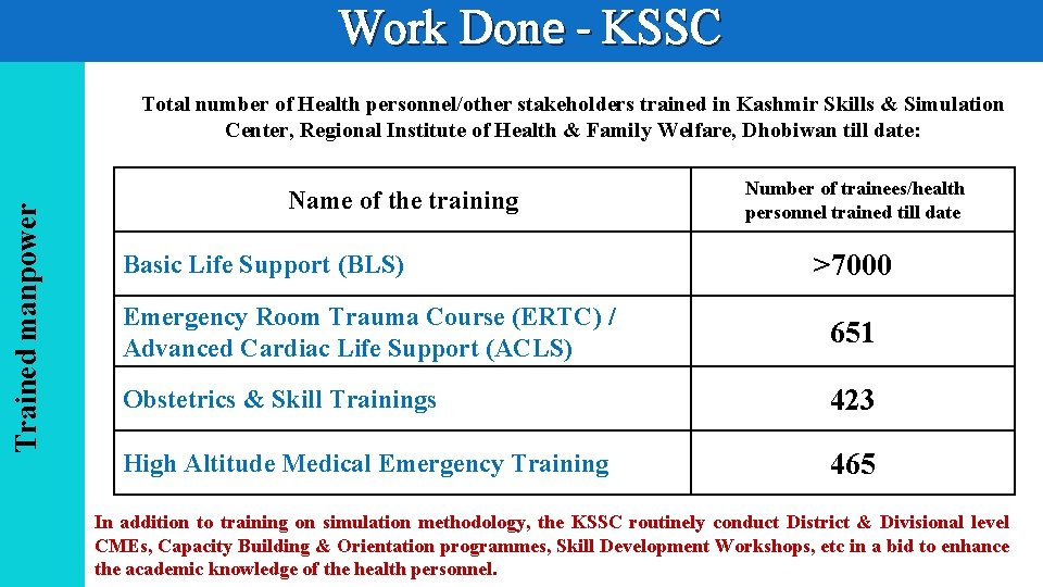 Work Done - KSSC Trained manpower Total number of Health personnel/other stakeholders trained in