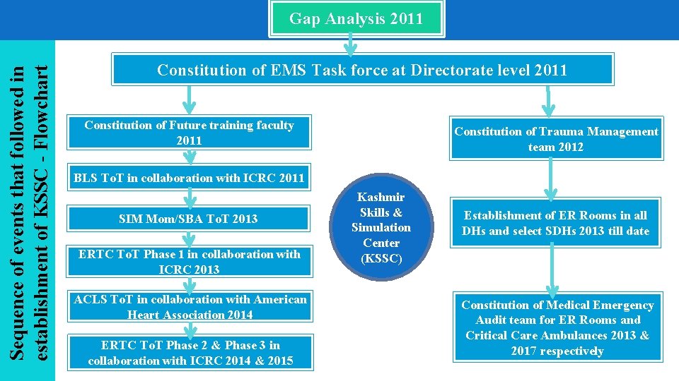 Sequence of events that followed in establishment of KSSC - Flowchart Gap Analysis 2011