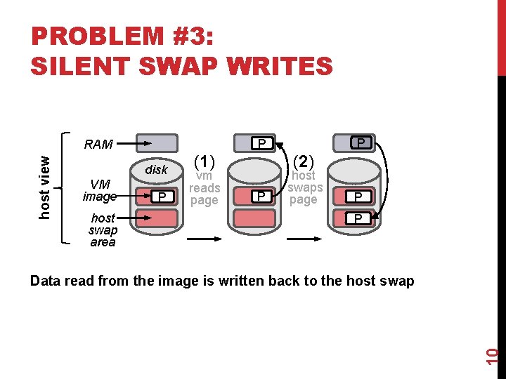 PROBLEM #3: SILENT SWAP WRITES host view disk VM image host swap area P