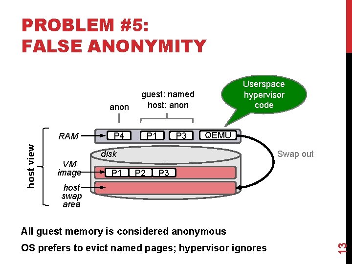 PROBLEM #5: FALSE ANONYMITY anon host view RAM Userspace hypervisor code guest: named host: