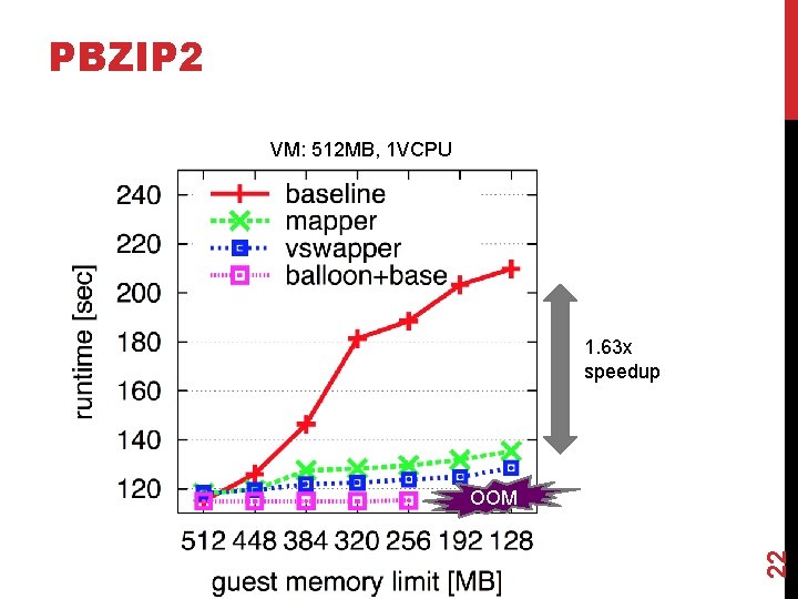PBZIP 2 VM: 512 MB, 1 VCPU 1. 63 x speedup 22 OOM 