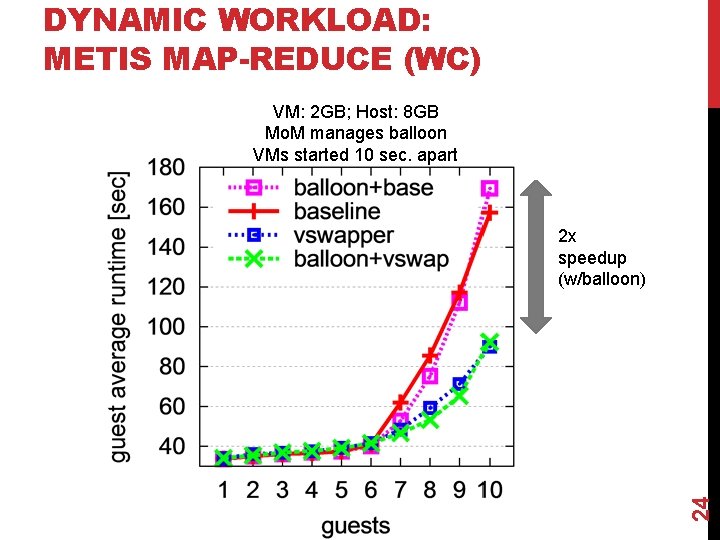 DYNAMIC WORKLOAD: METIS MAP-REDUCE (WC) VM: 2 GB; Host: 8 GB Mo. M manages