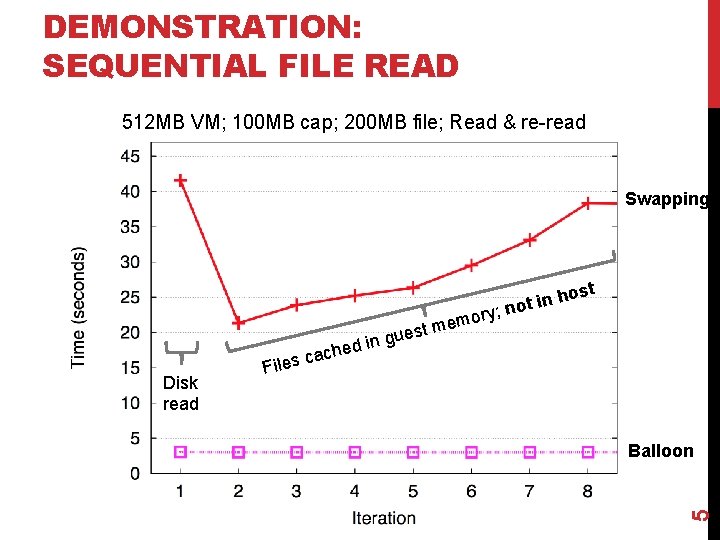 DEMONSTRATION: SEQUENTIAL FILE READ 512 MB VM; 100 MB cap; 200 MB file; Read