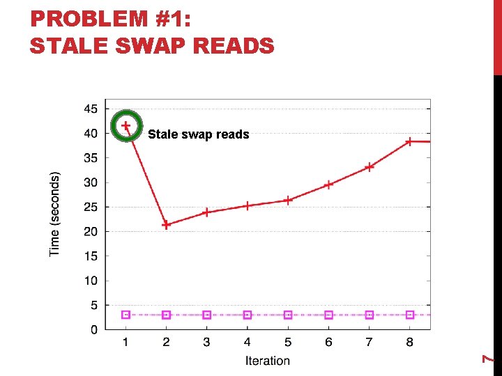 PROBLEM #1: STALE SWAP READS 7 Stale swap reads 