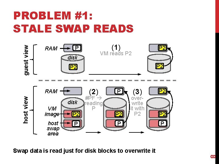 guest view PROBLEM #1: STALE SWAP READS RAM P 2 VM reads P 2