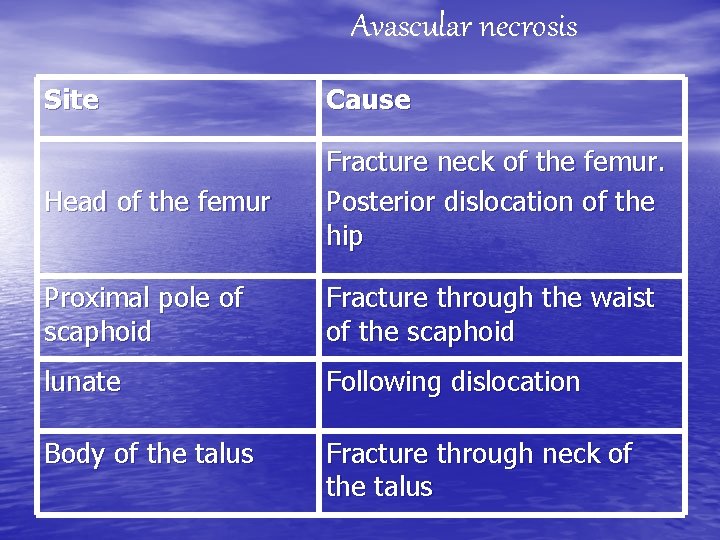 Avascular necrosis Site Cause Head of the femur Fracture neck of the femur. Posterior