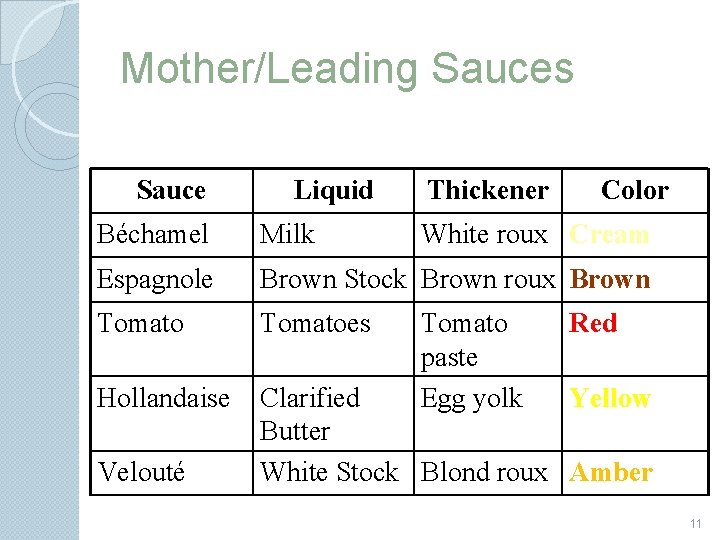 Mother/Leading Sauces Sauce Liquid Thickener Color Béchamel Milk Espagnole Brown Stock Brown roux Brown