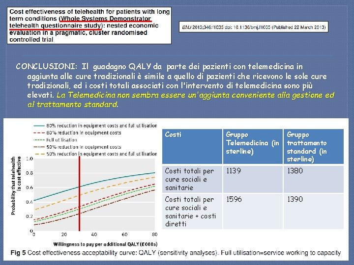 CONCLUSIONI: Il guadagno QALY da parte dei pazienti con telemedicina in aggiunta alle cure