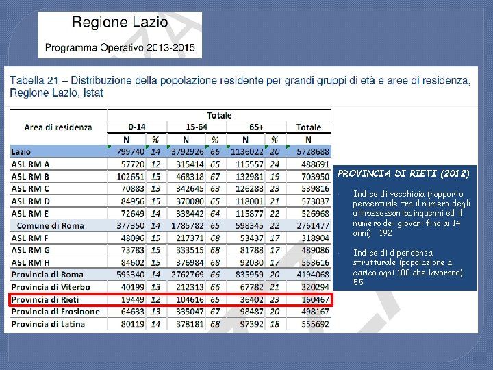 PROVINCIA DI RIETI (2012) Indice di vecchiaia (rapporto percentuale tra il numero degli ultrassessantacinquenni