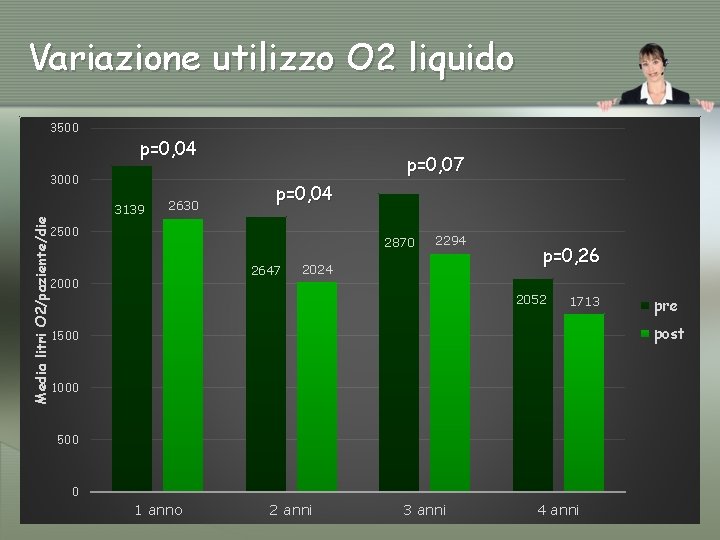 Variazione utilizzo O 2 liquido 3500 p=0, 04 3000 Media litri O 2/paziente/die 3139