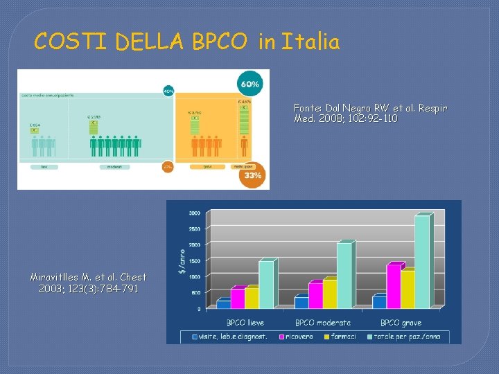 COSTI DELLA BPCO in Italia Fonte: Dal Negro RW et al. Respir Med. 2008;