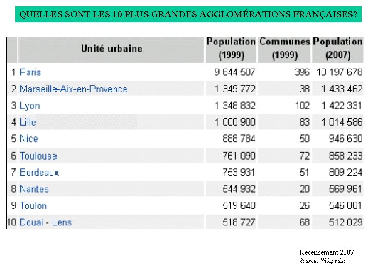 QUELLES SONT LES 10 PLUS GRANDES AGGLOMÉRATIONS FRANÇAISES? Recensement 2007 Source: Wikipedia 