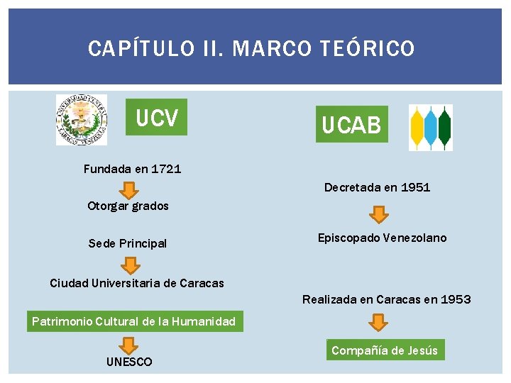 CAPÍTULO II. MARCO TEÓRICO UCV UCAB Fundada en 1721 Decretada en 1951 Otorgar grados